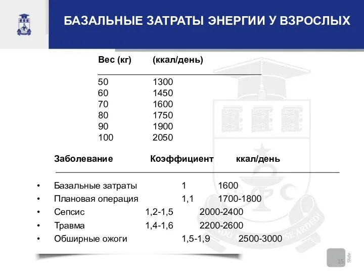 БАЗАЛЬНЫЕ ЗАТРАТЫ ЭНЕРГИИ У ВЗРОСЛЫХ Вес (кг) (ккал/день) 50 1300 60