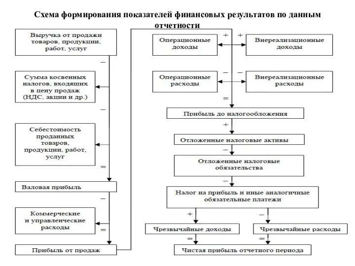 Схема формирования показателей финансовых результатов по данным отчетности