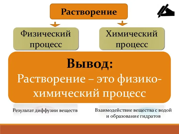 Растворение Физический процесс Химический процесс Результат диффузии веществ Взаимодействие вещества с