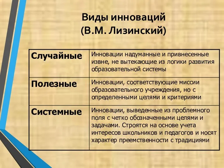 Виды инноваций (В.М. Лизинский)