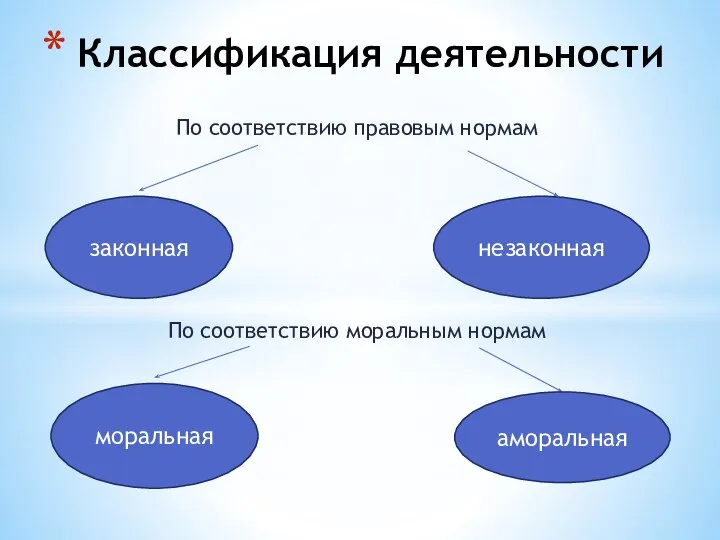 По соответствию правовым нормам По соответствию моральным нормам Классификация деятельности законная незаконная моральная аморальная