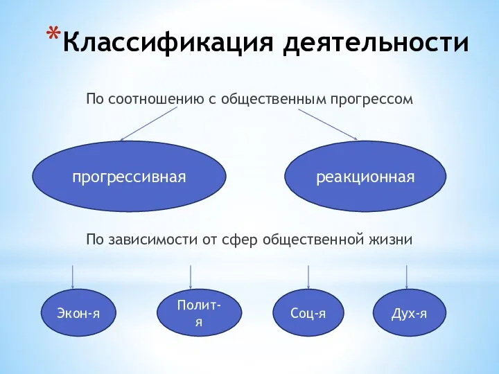 Классификация деятельности По соотношению с общественным прогрессом По зависимости от сфер