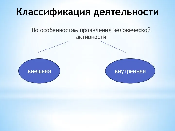 Классификация деятельности По особенностям проявления человеческой активности внешняя внутренняя