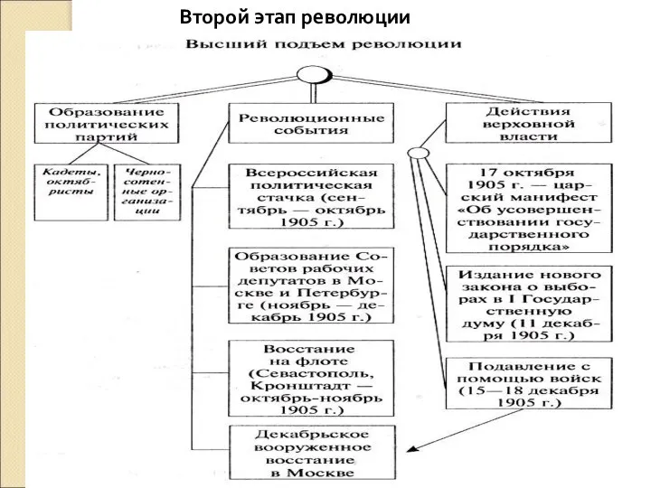 Второй этап революции