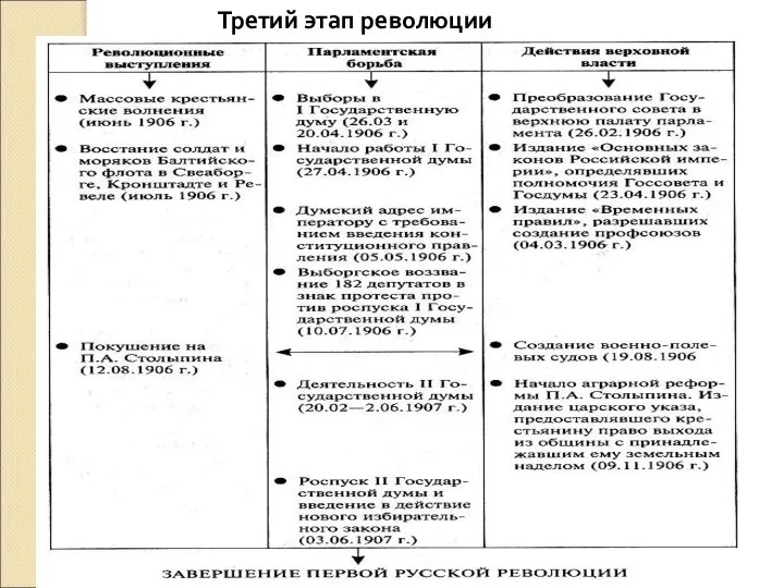 Третий этап революции