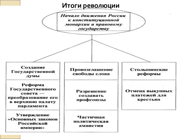 Итоги революции