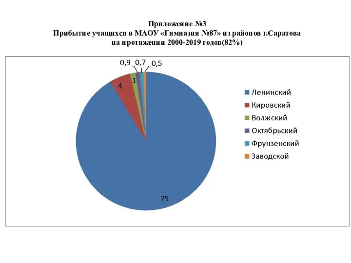 Приложение №3 Прибытие учащихся в МАОУ «Гимназия №87» из районов г.Саратова на протяжении 2000-2019 годов(82%)