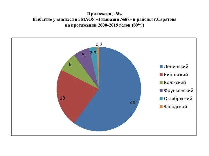 Приложение №4 Выбытие учащихся из МАОУ «Гимназия №87» в районы г.Саратова на протяжении 2000-2019 годов (80%)