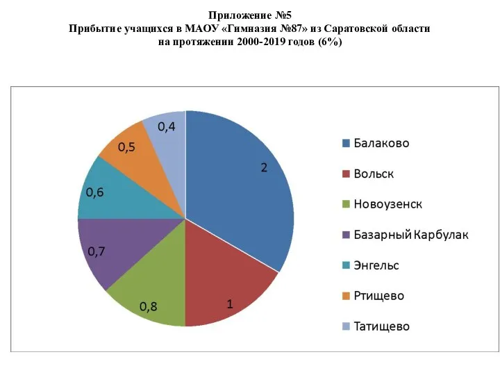 Приложение №5 Прибытие учащихся в МАОУ «Гимназия №87» из Саратовской области на протяжении 2000-2019 годов (6%)