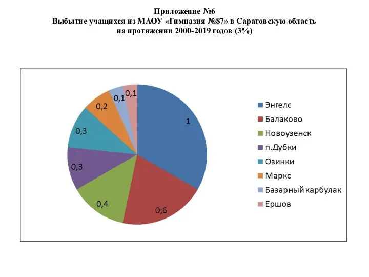 Приложение №6 Выбытие учащихся из МАОУ «Гимназия №87» в Саратовскую область на протяжении 2000-2019 годов (3%)