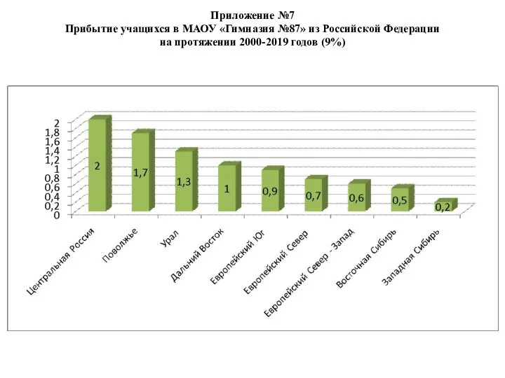 Приложение №7 Прибытие учащихся в МАОУ «Гимназия №87» из Российской Федерации на протяжении 2000-2019 годов (9%)