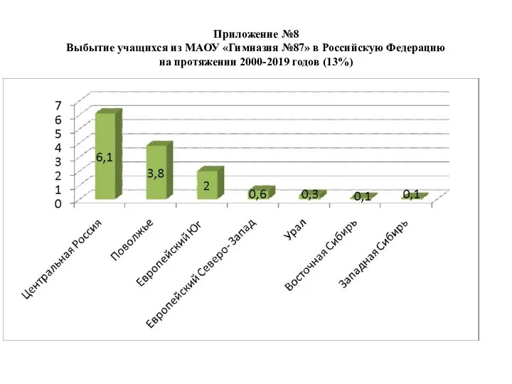 Приложение №8 Выбытие учащихся из МАОУ «Гимназия №87» в Российскую Федерацию на протяжении 2000-2019 годов (13%)