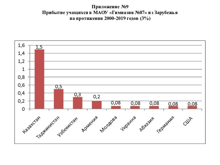 Приложение №9 Прибытие учащихся в МАОУ «Гимназия №87» из Зарубежья на протяжении 2000-2019 годов (3%)