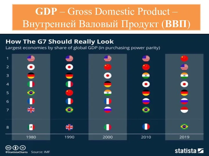 GDP – Gross Domestic Product – Внутренней Валовый Продукт (ВВП)