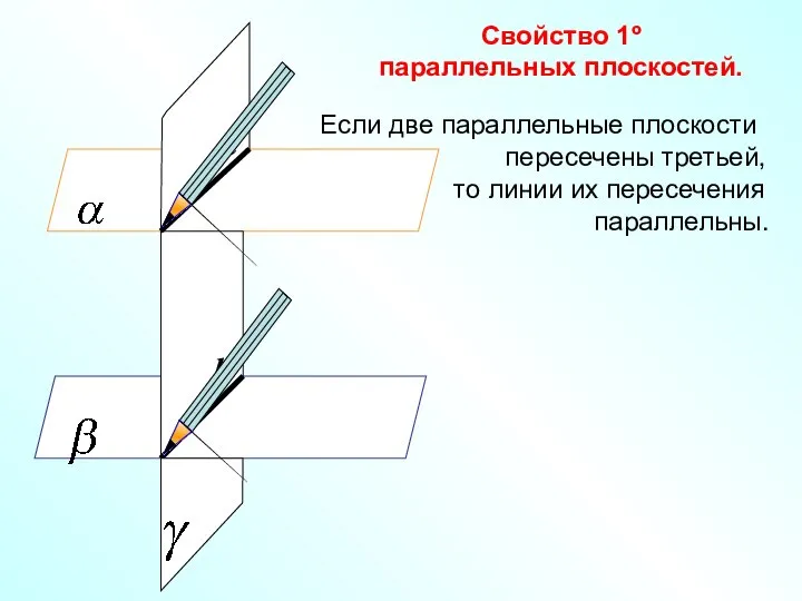 Если две параллельные плоскости пересечены третьей, то линии их пересечения параллельны. Свойство 1º параллельных плоскостей.