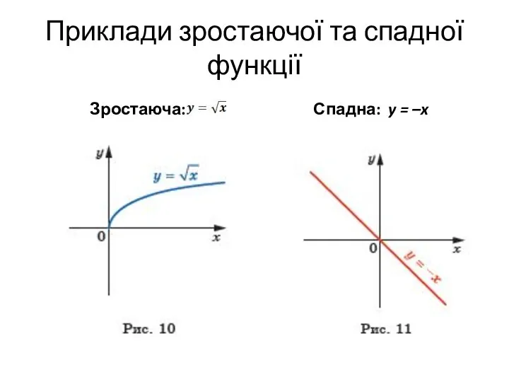 Приклади зростаючої та спадної функції Зростаюча: Спадна: y = –x