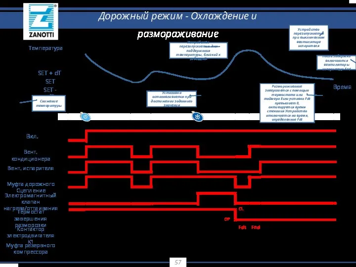 Вкл. Вент. кондиционера Вент. испарителя Муфта дорожного Сцепление Электромагнитный клапан нагрева/оттаивания