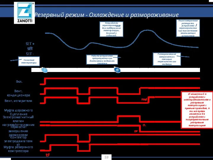 Вкл. Вент. кондиционера Вент. испарителя Муфта дорожного Сцепление Электромагнитный клапан нагрева/оттаивания