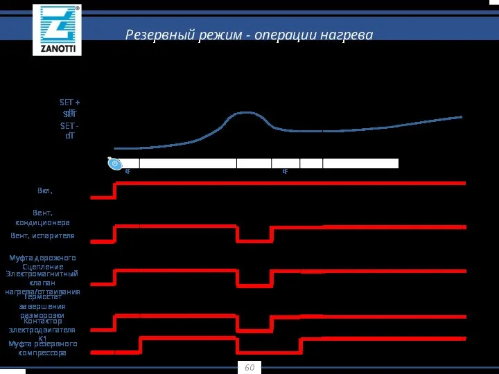 Вкл. Вент. кондиционера Вент. испарителя Муфта дорожного Сцепление Электромагнитный клапан нагрева/оттаивания