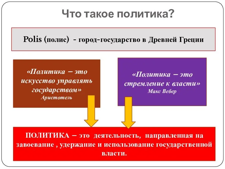 Что такое политика? Polis (полис) - город-государство в Древней Греции «Политика