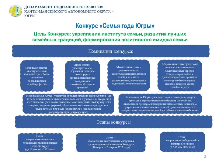 Конкурс «Семья года Югры» Цель Конкурса: укрепления института семьи, развития лучших