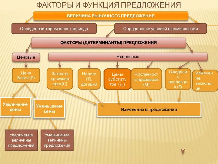 ФАКТОРЫ И ФУНКЦИЯ ПРЕДЛОЖЕНИЯ ВЕЛИЧИНА РЫНОЧНОГО ПРЕДЛОЖЕНИЯ Определение временного периода Определение