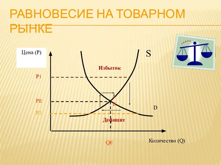 РАВНОВЕСИЕ НА ТОВАРНОМ РЫНКЕ D Цена (Р) Количество (Q) S •