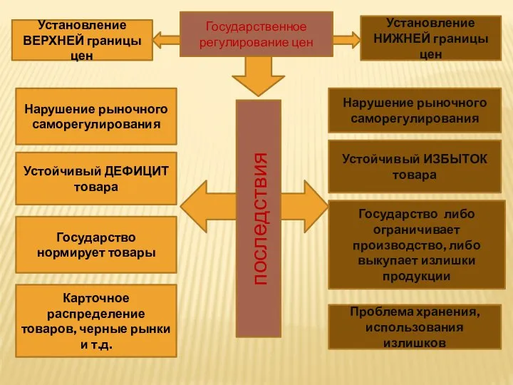 Установление ВЕРХНЕЙ границы цен Государственное регулирование цен Установление НИЖНЕЙ границы цен