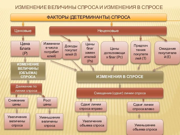 ИЗМЕНЕНИЕ ВЕЛИЧИНЫ СПРОСА И ИЗМЕНЕНИЯ В СПРОСЕ ФАКТОРЫ (ДЕТЕРМИНАНТЫ) СПРОСА Неценовые