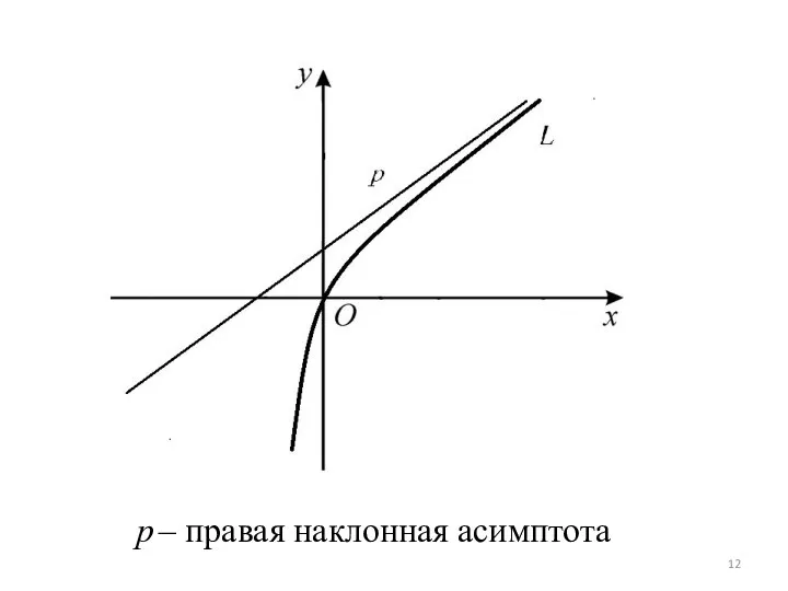 p – правая наклонная асимптота