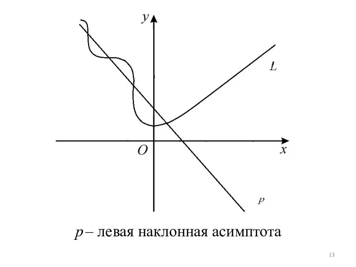 p – левая наклонная асимптота