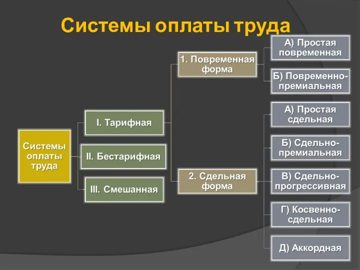 Системы оплаты труда