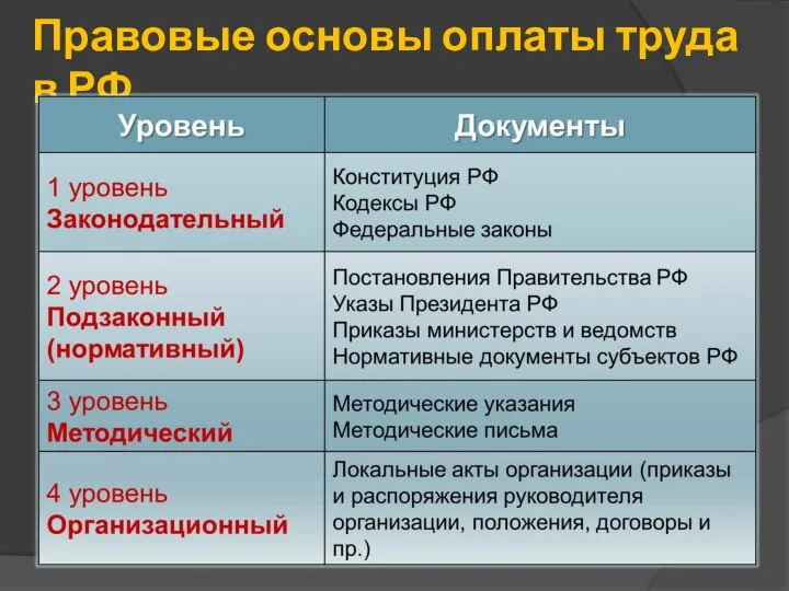 Правовые основы оплаты труда в РФ