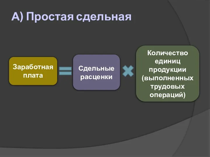 А) Простая сдельная Заработная плата Сдельные расценки Количество единиц продукции (выполненных трудовых операций)