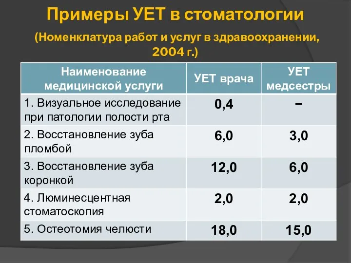 Примеры УЕТ в стоматологии (Номенклатура работ и услуг в здравоохранении, 2004 г.)