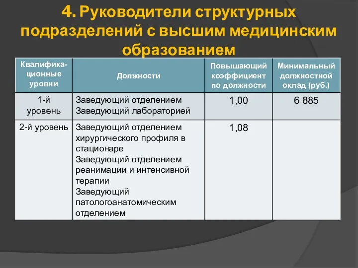 4. Руководители структурных подразделений с высшим медицинским образованием