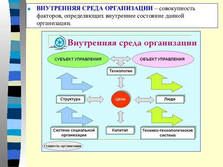 ВНУТРЕННЯЯ СРЕДА ОРГАНИЗАЦИИ – совокупность факторов, определяющих внутреннее состояние данной организации.