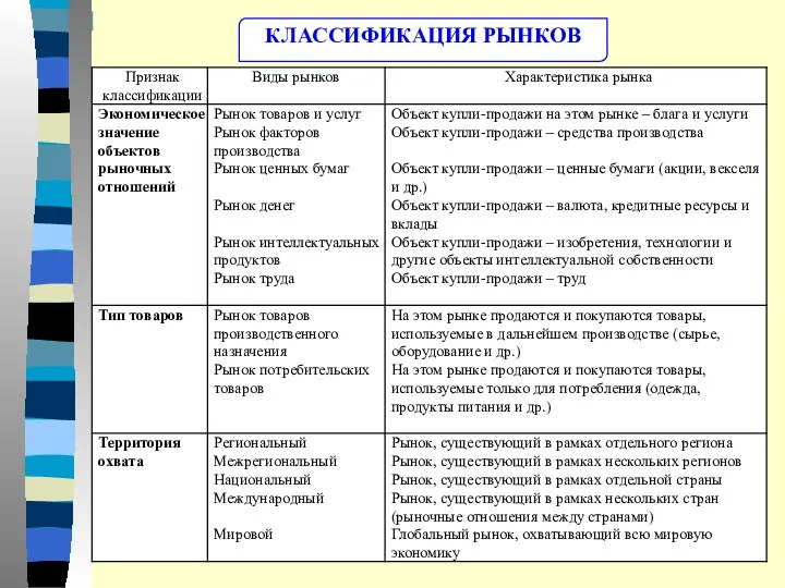 КЛАССИФИКАЦИЯ РЫНКОВ