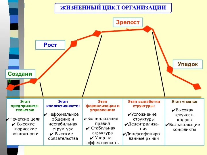 Этап предпринима- тельства: Нечеткие цели Высокие творческие возможности Этап коллективности: Неформальное