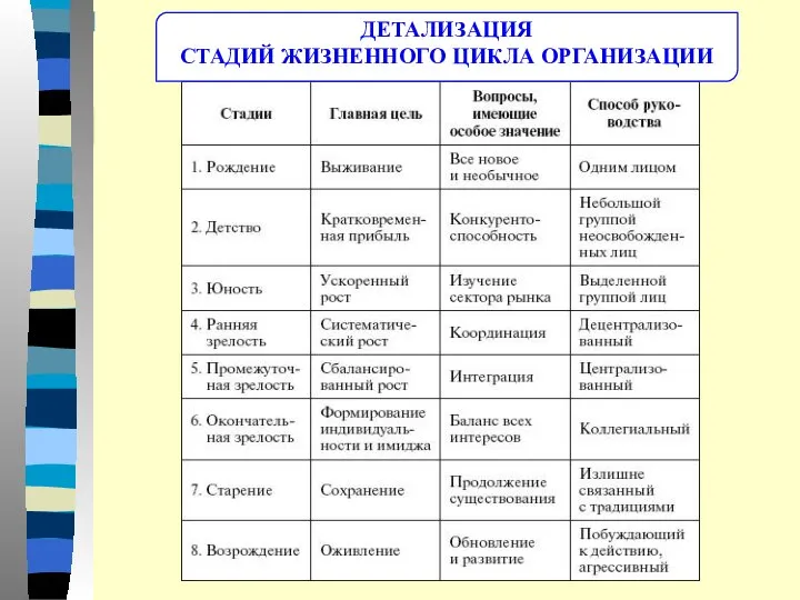 ДЕТАЛИЗАЦИЯ СТАДИЙ ЖИЗНЕННОГО ЦИКЛА ОРГАНИЗАЦИИ