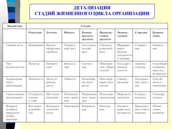 ДЕТАЛИЗАЦИЯ СТАДИЙ ЖИЗНЕННОГО ЦИКЛА ОРГАНИЗАЦИИ