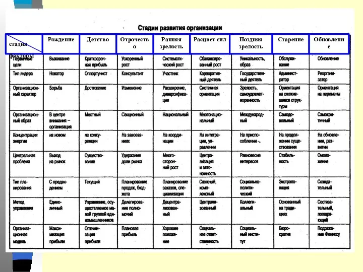стадия факторы Ранняя зрелость Рождение Расцвет сил Поздняя зрелость Старение Обновление Отрочество Детство
