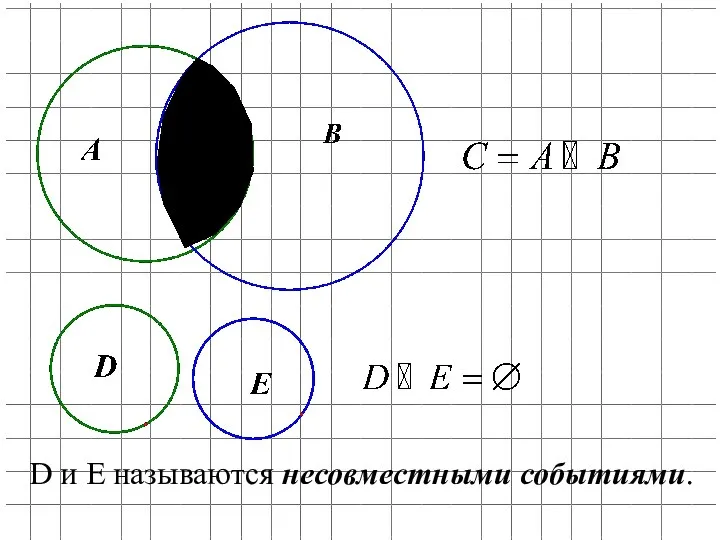 D и E называются несовместными событиями.