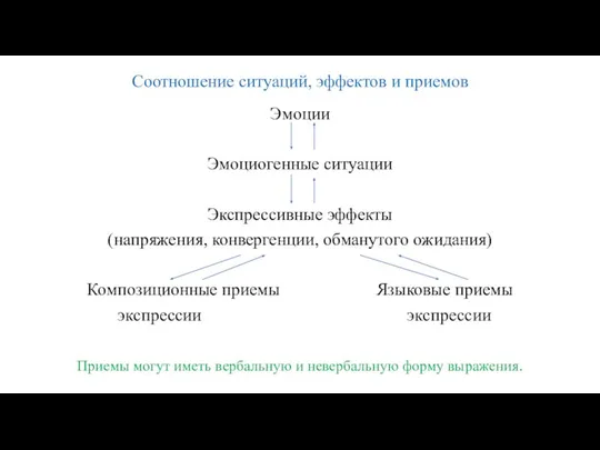 Соотношение ситуаций, эффектов и приемов Эмоции Эмоциогенные ситуации Экспрессивные эффекты (напряжения,