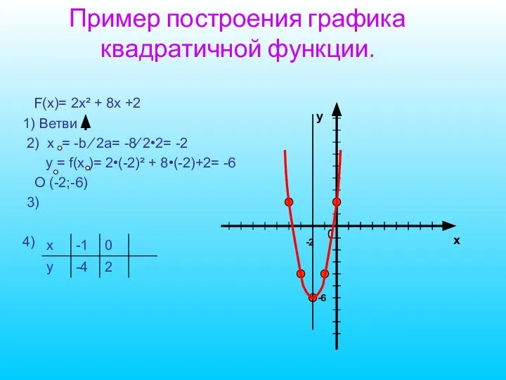 Пример построения графика квадратичной функции. F(x)= 2x² + 8x +2 1)