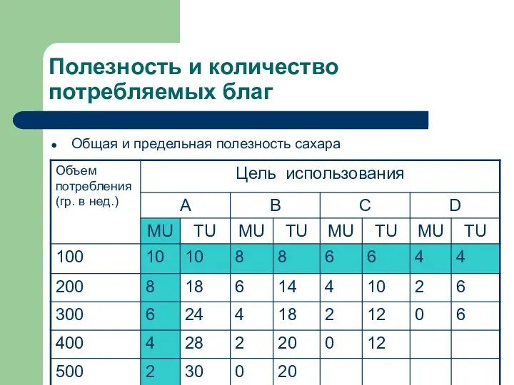 Полезность и количество потребляемых благ Общая и предельная полезность сахара