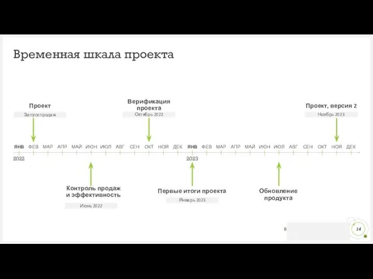 Временная шкала проекта 2022 ЯНВ ФЕВ Проект Запуск продаж МАР АПР