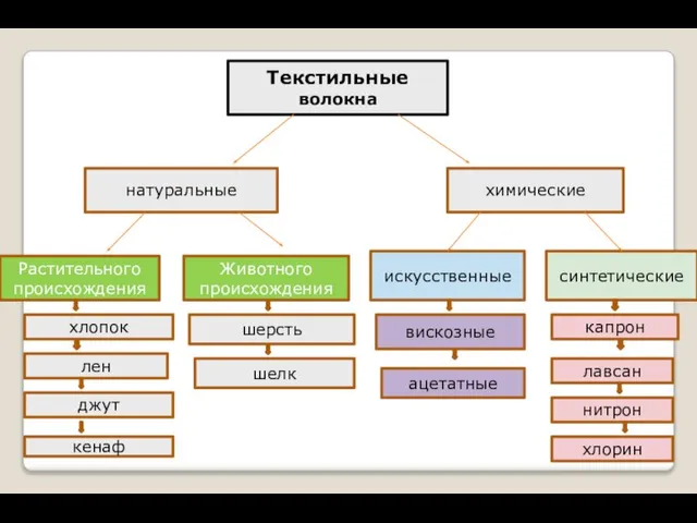 Текстильные волокна натуральные химические Растительного происхождения Животного происхождения хлопок лен джут