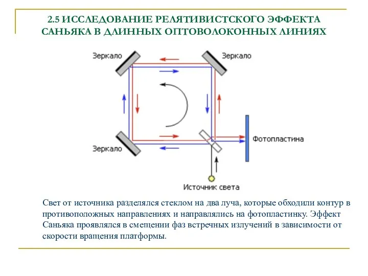 2.5 ИССЛЕДОВАНИЕ РЕЛЯТИВИСТСКОГО ЭФФЕКТА САНЬЯКА В ДЛИННЫХ ОПТОВОЛОКОННЫХ ЛИНИЯХ Свет от