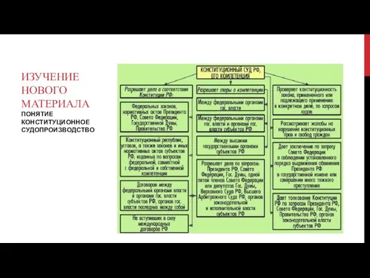 ИЗУЧЕНИЕ НОВОГО МАТЕРИАЛА ПОНЯТИЕ КОНСТИТУЦИОННОЕ СУДОПРОИЗВОДСТВО